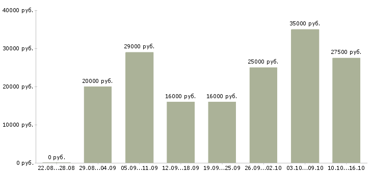 Вакансии предлагаем работу в интернете в Брянске - Медиана зарплат предлагаем работу в интернете в Брянске за 2 месяца