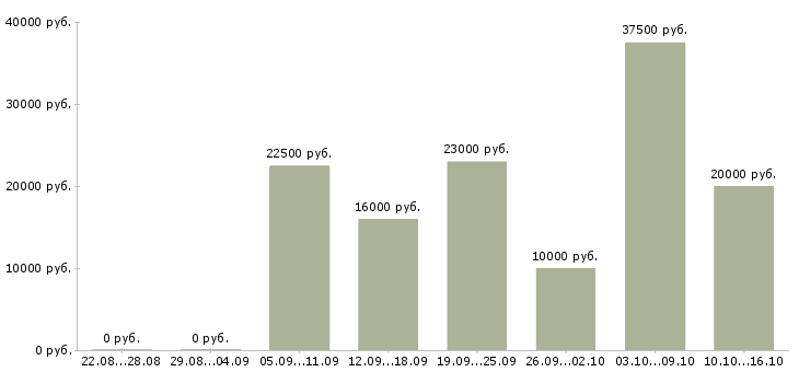Вакансии предлагается на дому в Красноярске - Медиана зарплат предлагается на дому в Красноярске за 2 месяца
