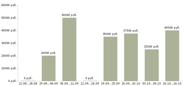 Вакансии предложение в Тюмени - Медиана зарплат предложение в Тюмени за 2 месяца