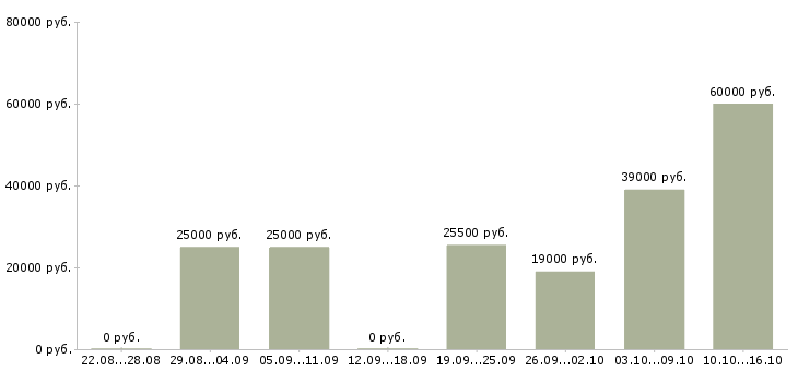 Вакансии представитель в Ульяновске - Медиана зарплат представитель в Ульяновске за 2 месяца