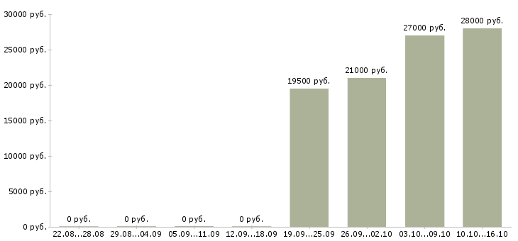 Вакансии продавец Хакасия - Медиана зарплат продавец Хакасия за 2 месяца