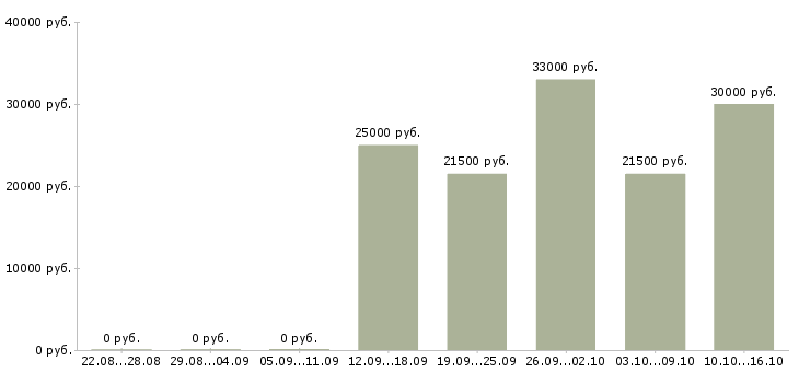 Вакансии продавец дневной смены Санкт-петербург - Медиана зарплат продавец дневной смены Санкт-петербург за 2 месяца