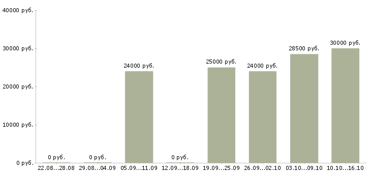Вакансии продавец консультант в Ярославле - Медиана зарплат продавец консультант в Ярославле за 2 месяца