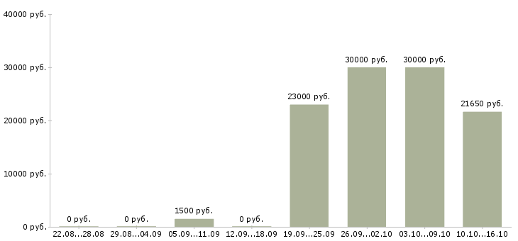 Вакансии продавец на график 2 2 в Новосибирске - Медиана зарплат продавец на график 2 2 в Новосибирске за 2 месяца