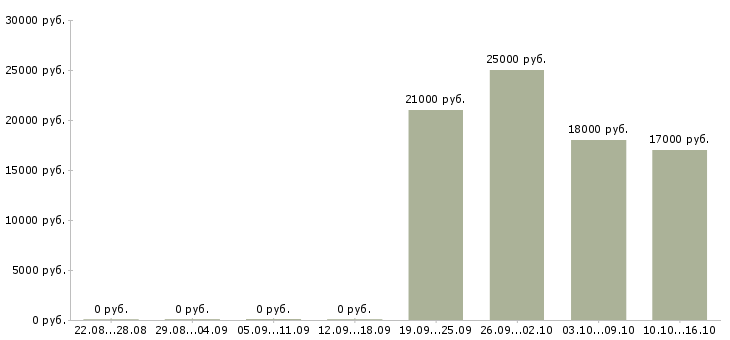 Вакансии продавец отдела Мордовия - Медиана зарплат продавец отдела Мордовия за 2 месяца