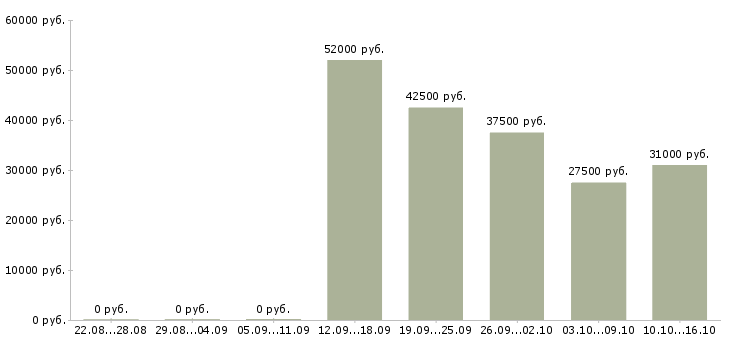 Вакансии продажа автомобилей в Самаре - Медиана зарплат продажа автомобилей в Самаре за 2 месяца