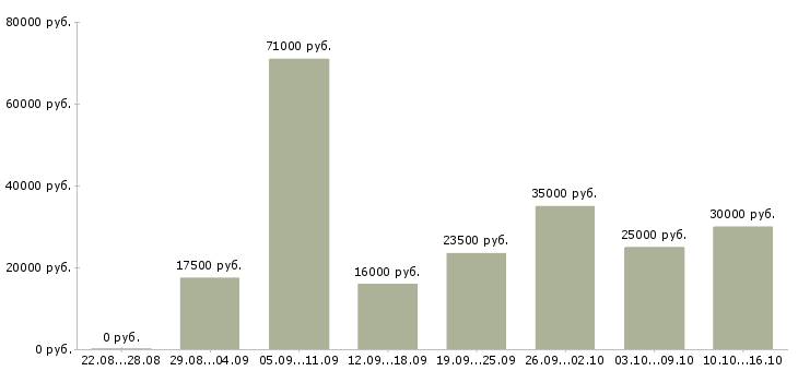 Вакансии производство в Владикавказе - Медиана зарплат производство в Владикавказе за 2 месяца