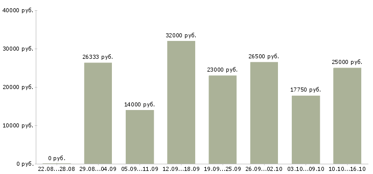 Вакансии производство в Махачкале - Медиана зарплат производство в Махачкале за 2 месяца