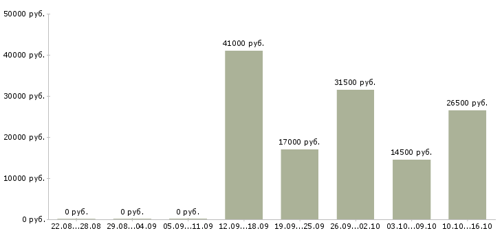 Вакансии производство в Ногинске - Медиана зарплат производство в Ногинске за 2 месяца
