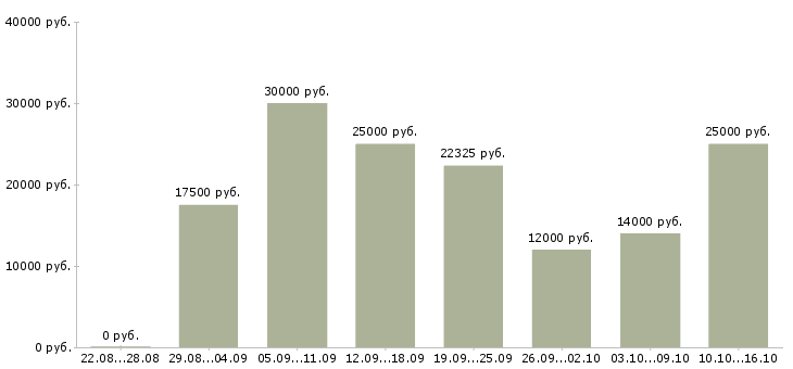 Вакансии работа на дому в Пензе - Медиана зарплат работа на дому в Пензе за 2 месяца