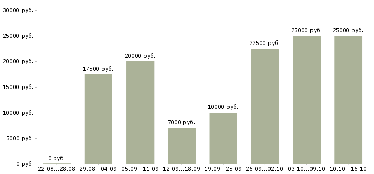 Вакансии работай дома в Тамбове - Медиана зарплат работай дома в Тамбове за 2 месяца