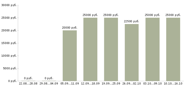 Вакансии работник на выкладку Санкт-петербург - Медиана зарплат работник на выкладку Санкт-петербург за 2 месяца