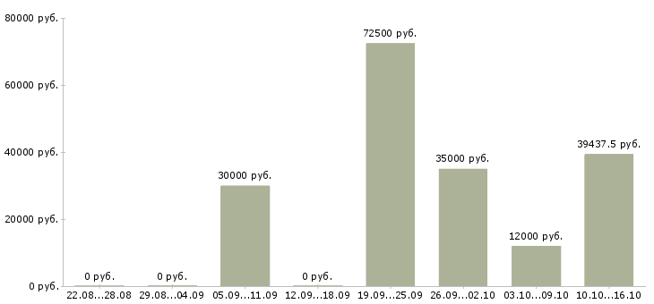Вакансии работники в Челябинске - Медиана зарплат работники в Челябинске за 2 месяца