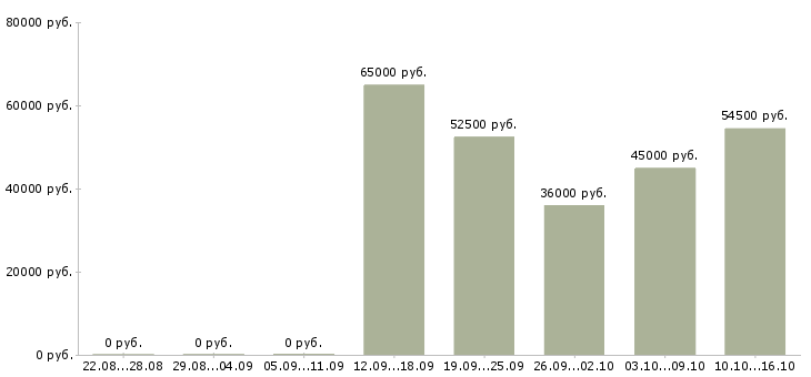 Вакансии рабочие вахтой в Челябинске - Медиана зарплат рабочие вахтой в Челябинске за 2 месяца