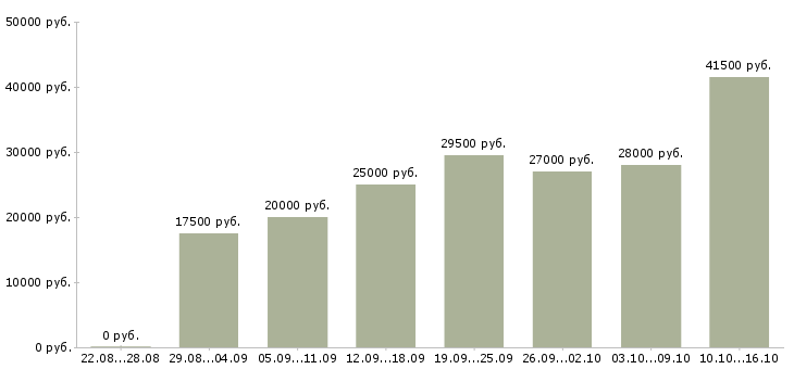 Вакансии рабочий в Бийске - Медиана зарплат рабочий в Бийске за 2 месяца