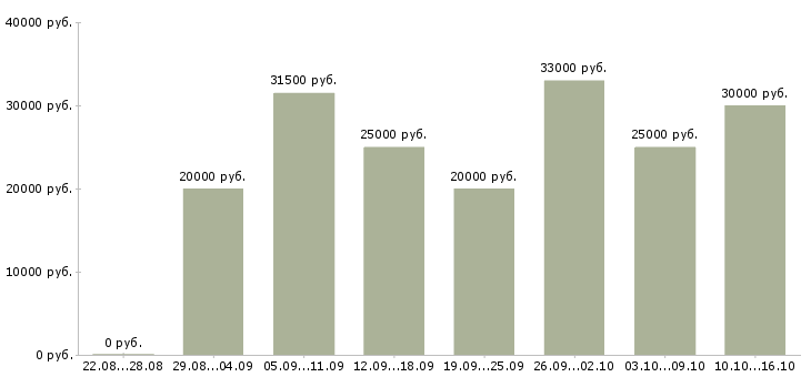 Вакансии рабочий сотрудник в Перми - Медиана зарплат рабочий сотрудник в Перми за 2 месяца