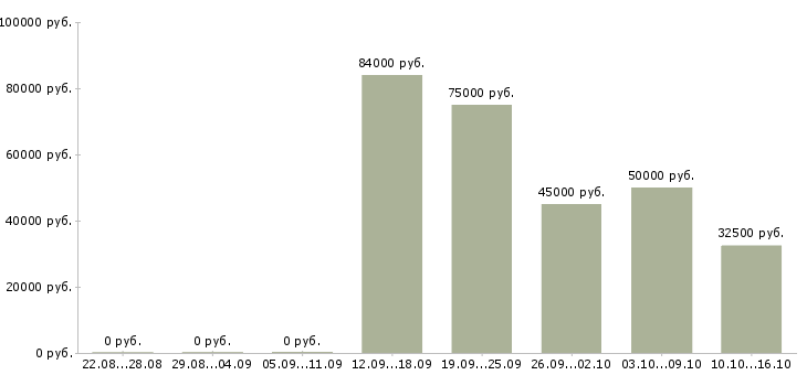 Вакансии руководитель менеджеров объектов в Москве - Медиана зарплат руководитель менеджеров объектов в Москве за 2 месяца