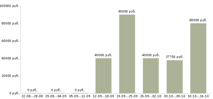 Вакансии руководитель нового отдела Санкт-петербург - Медиана зарплат руководитель нового отдела Санкт-петербург за 2 месяца