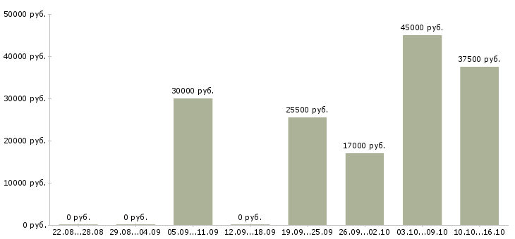Вакансии руководитель отдела офиса в Челябинске - Медиана зарплат руководитель отдела офиса в Челябинске за 2 месяца