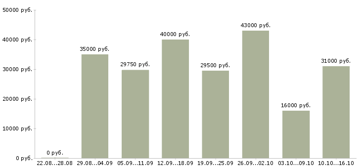 Вакансии руководитель офиса в Саратове - Медиана зарплат руководитель офиса в Саратове за 2 месяца