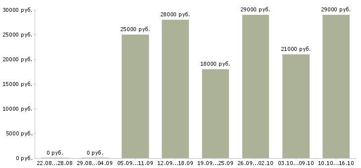 Вакансии руководитель работ в Архангельске - Медиана зарплат руководитель работ в Архангельске за 2 месяца