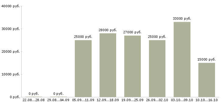 Вакансии с бесплатным обучением в Кургане - Медиана зарплат с бесплатным обучением в Кургане за 2 месяца