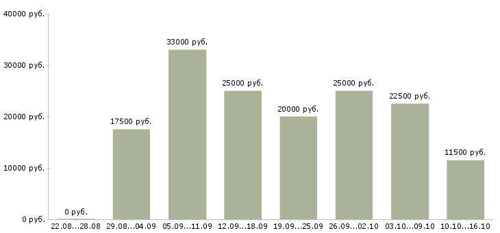 Вакансии с почтой в Архангельске - Медиана зарплат с почтой в Архангельске за 2 месяца