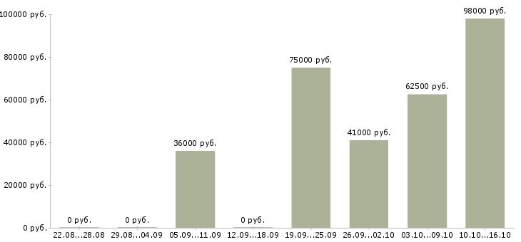 Вакансии с проживанием и питанием в Екатеринбурге - Медиана зарплат с проживанием и питанием в Екатеринбурге за 2 месяца