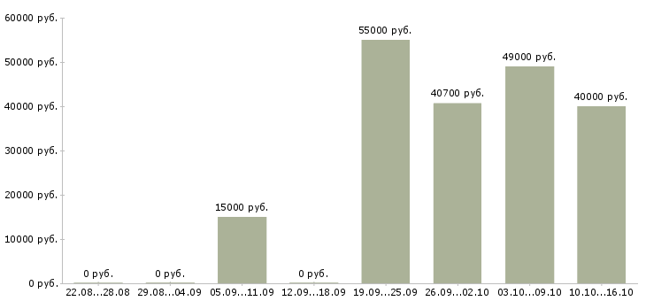 Вакансии склад в Туле - Медиана зарплат склад в Туле за 2 месяца
