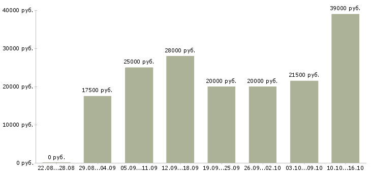 Вакансии сотрудник в интернете в Брянске - Медиана зарплат сотрудник в интернете в Брянске за 2 месяца