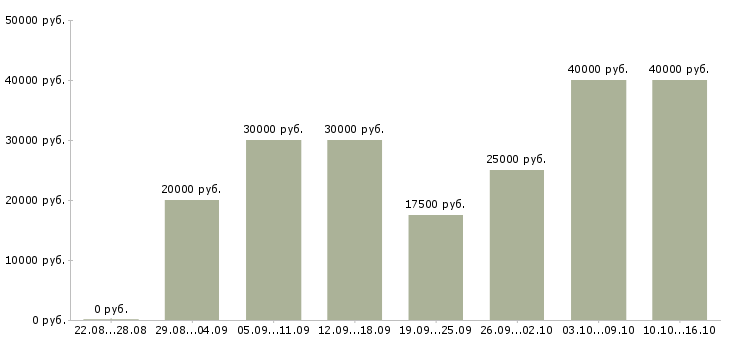 Вакансии сотрудник в интернете в Иваново - Медиана зарплат сотрудник в интернете в Иваново за 2 месяца