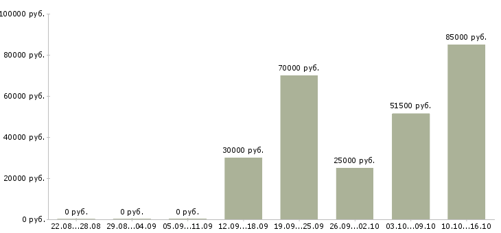 Вакансии сотрудник на лето в Иркутске - Медиана зарплат сотрудник на лето в Иркутске за 2 месяца