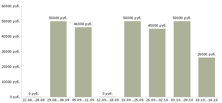 Вакансии специалист в агентство недвижимости в Москве - Медиана зарплат специалист в агентство недвижимости в Москве за 2 месяца