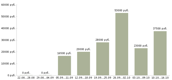 Вакансии специалист офиса в Ижевске - Медиана зарплат специалист офиса в Ижевске за 2 месяца