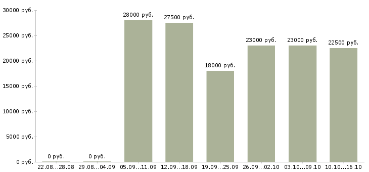 Вакансии специалист по клиентам в Перми - Медиана зарплат специалист по клиентам в Перми за 2 месяца