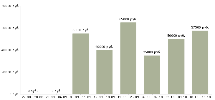 Вакансии специалист по клиентской поддержке в Москве - Медиана зарплат специалист по клиентской поддержке в Москве за 2 месяца