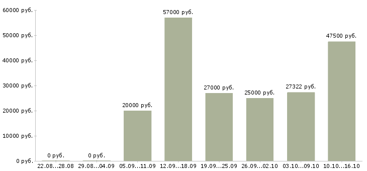 Вакансии специалист по оформлению в Оренбурге - Медиана зарплат специалист по оформлению в Оренбурге за 2 месяца