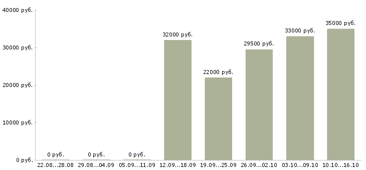 Вакансии специалист по персоналу в Новосибирске - Медиана зарплат специалист по персоналу в Новосибирске за 2 месяца