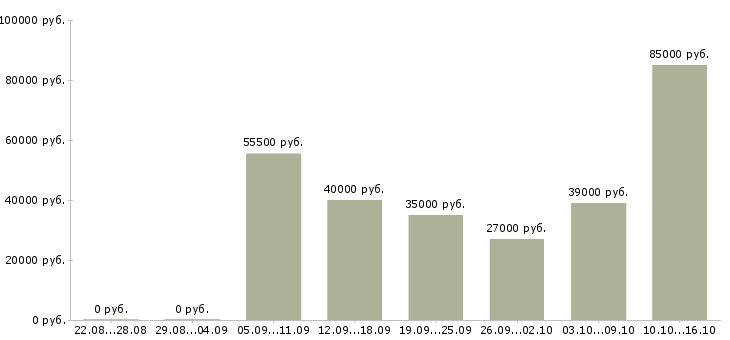Вакансии специалист по подбору сотрудников Санкт-петербург - Медиана зарплат специалист по подбору сотрудников Санкт-петербург за 2 месяца