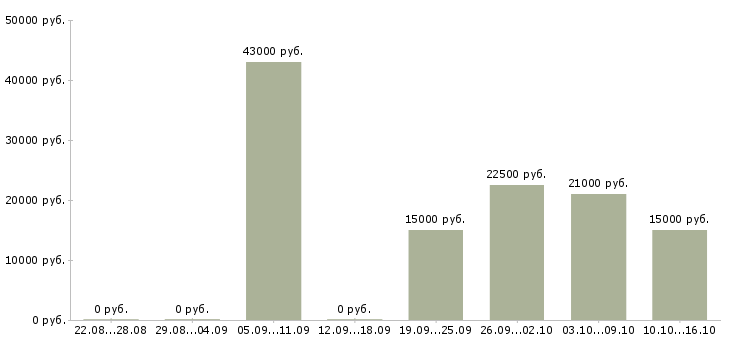 Вакансии специалист по работе клиентами в Волгограде - Медиана зарплат специалист по работе клиентами в Волгограде за 2 месяца