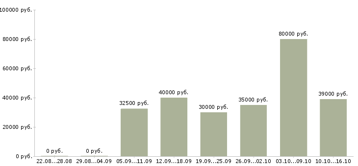 Вакансии специалист по согласованиям Санкт-петербург - Медиана зарплат специалист по согласованиям Санкт-петербург за 2 месяца
