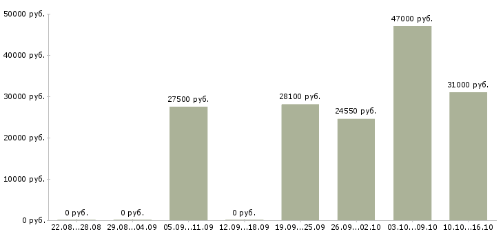 Вакансии специалист с обязанностями менеджера Нижний новгород - Медиана зарплат специалист с обязанностями менеджера Нижний новгород за 2 месяца