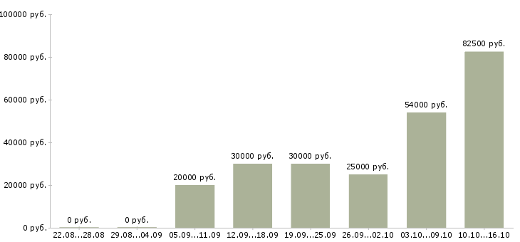 Вакансии техник в Липецке - Медиана зарплат техник в Липецке за 2 месяца