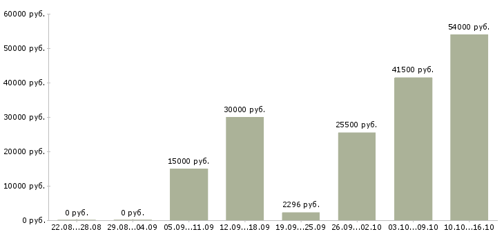 Вакансии техник в Оренбурге - Медиана зарплат техник в Оренбурге за 2 месяца