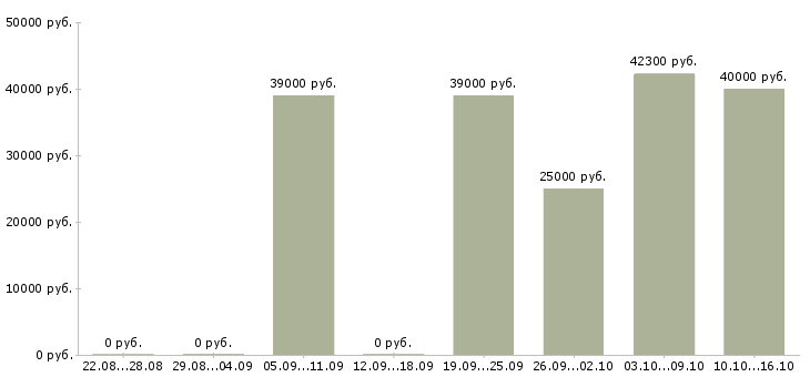 Вакансии техник сервиса Санкт-петербург - Медиана зарплат техник сервиса Санкт-петербург за 2 месяца