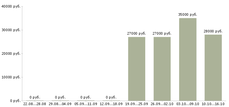Вакансии торговый представитель в офис Кабардино-балкария - Медиана зарплат торговый представитель в офис Кабардино-балкария за 2 месяца