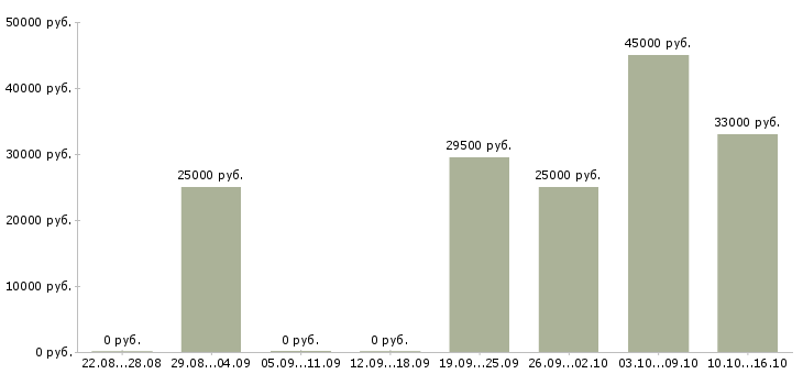 Вакансии торговый представитель рф в Екатеринбурге - Медиана зарплат торговый представитель рф в Екатеринбурге за 2 месяца