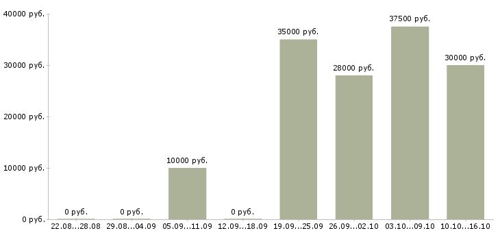 Вакансии уборщица в офис Татарстан - Медиана зарплат уборщица в офис Татарстан за 2 месяца