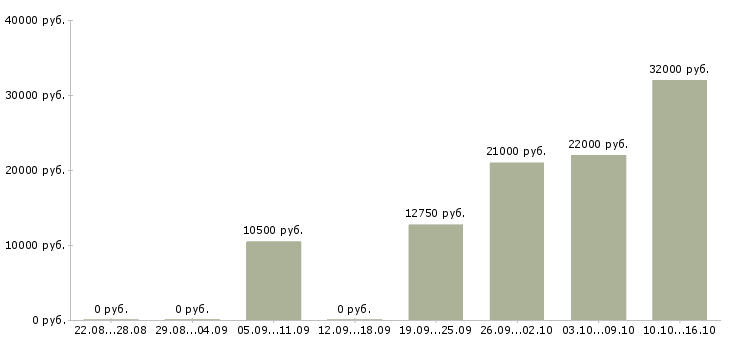 Вакансии уборщицы Нижний новгород - Медиана зарплат уборщицы Нижний новгород за 2 месяца