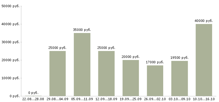 Вакансии удаленная работа Ростов-на-дону - Медиана зарплат удаленная работа Ростов-на-дону за 2 месяца